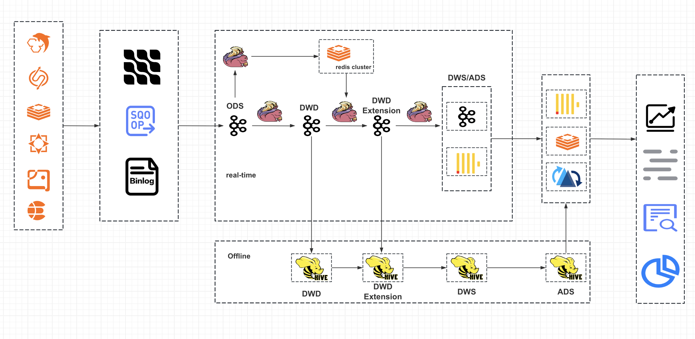 Flink Real-time data warehouse